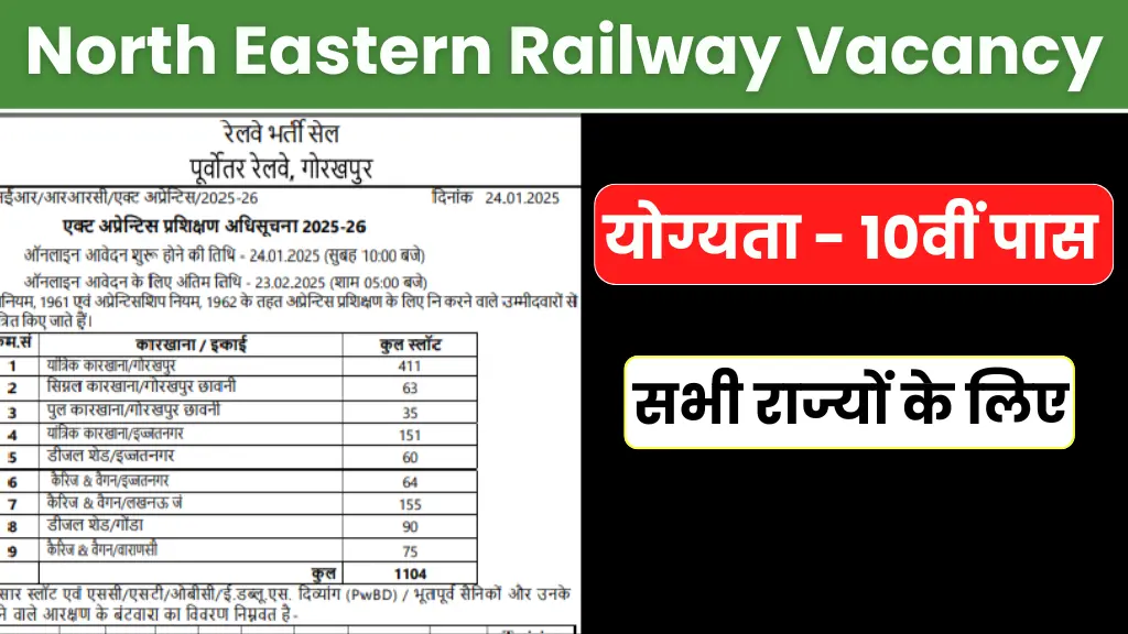 North Eastern Railway Vacancy: उत्तर पूर्व रेलवे में 10वीं पास के लिए 1104 पदों पर भर्ती हुई शुरू